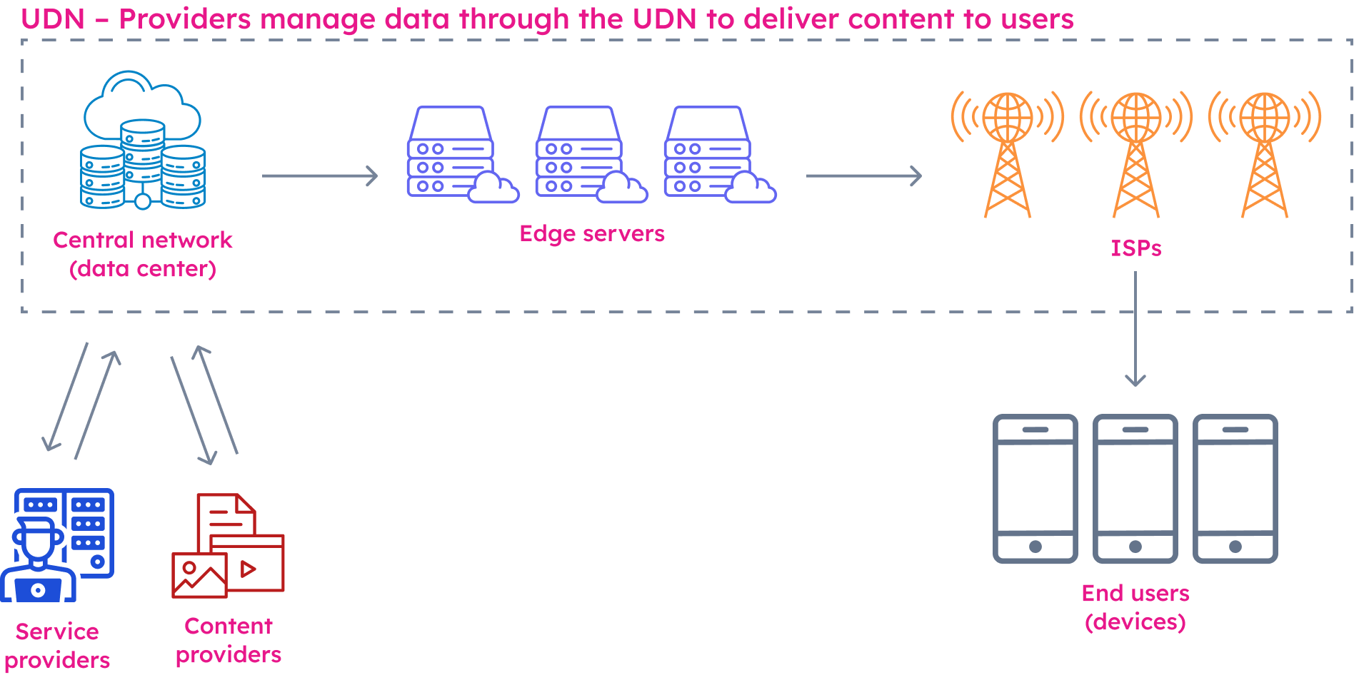 Ericsson UDN diagram