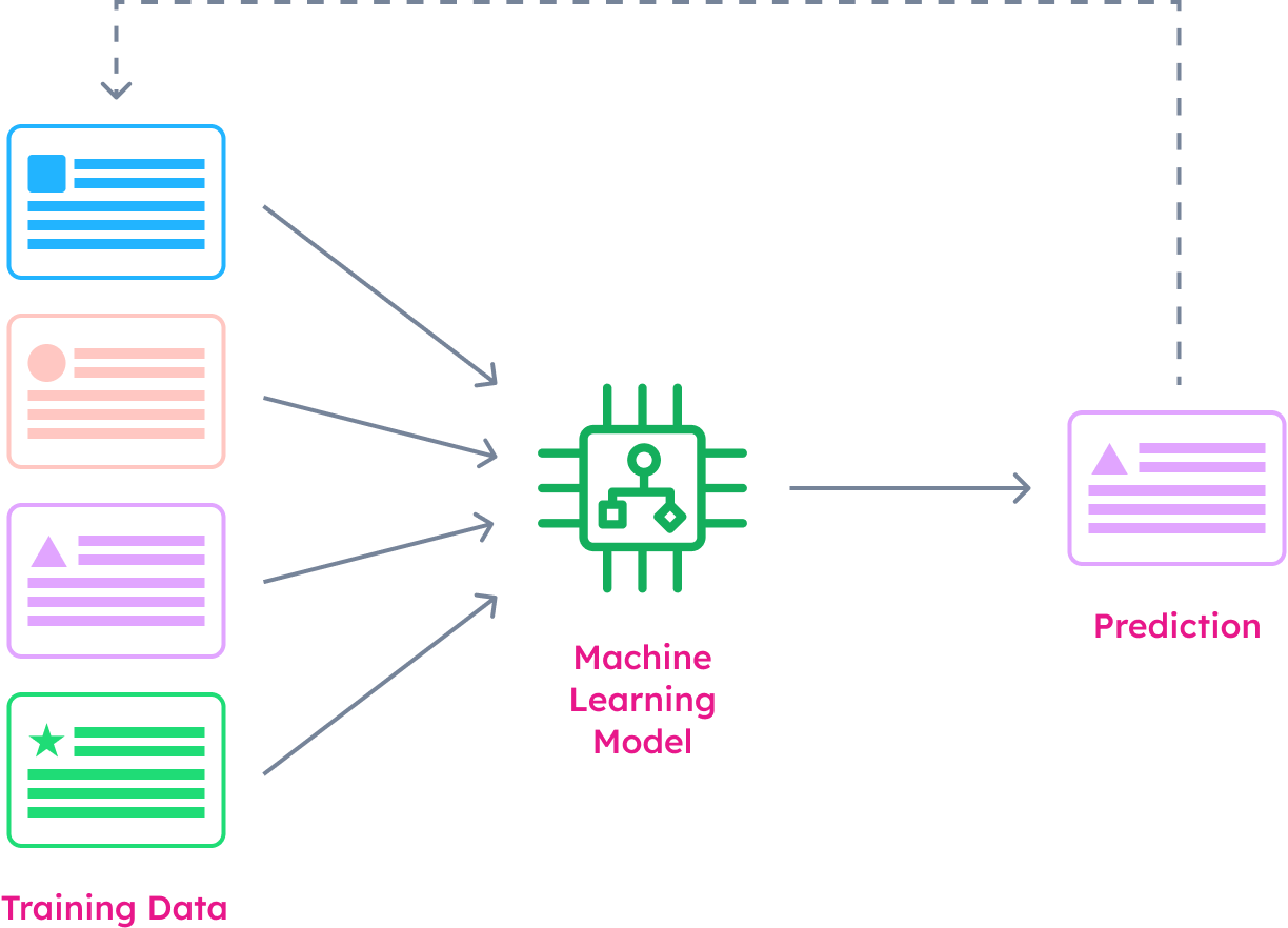 Machine learning diagram