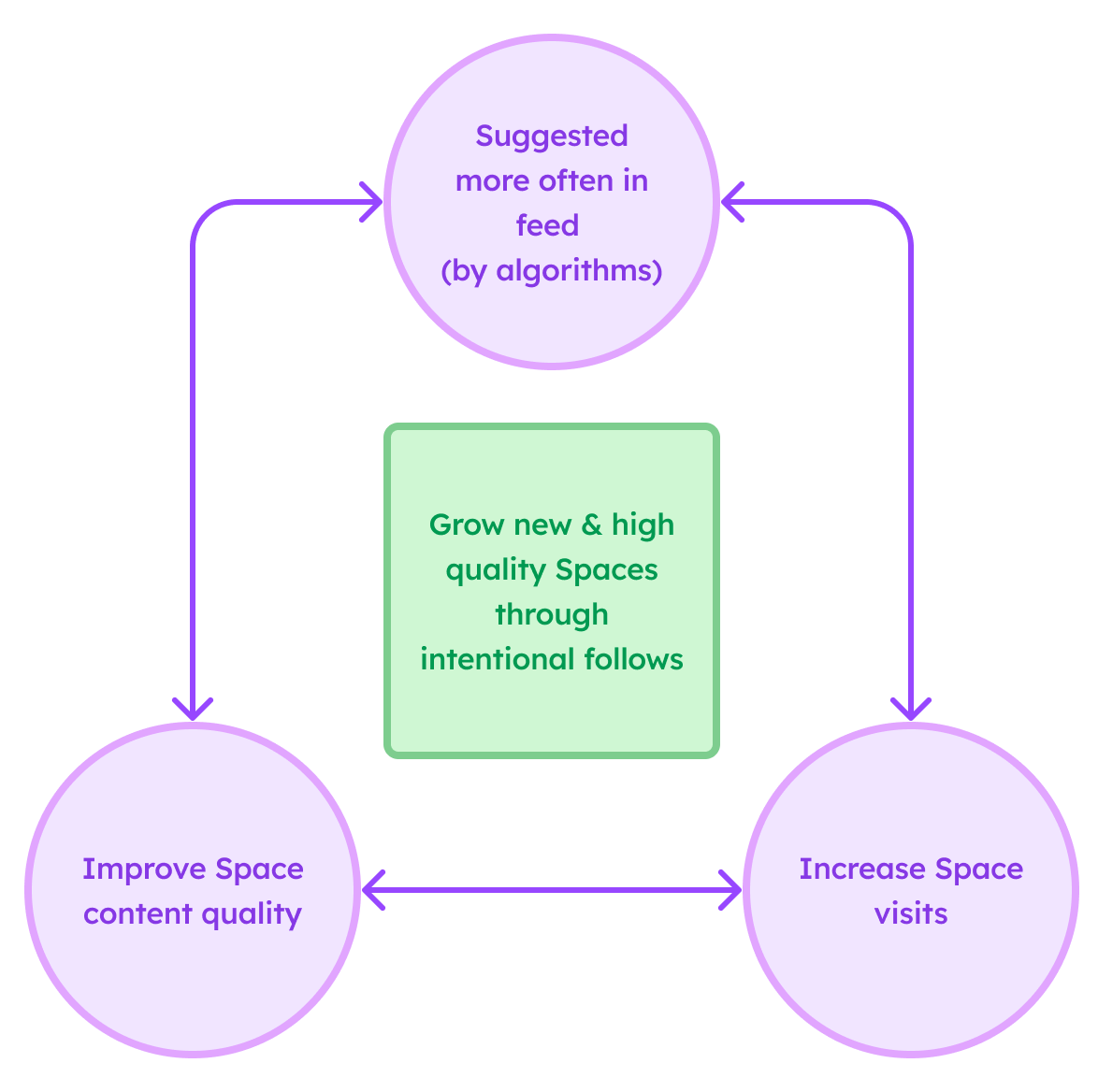 Space strategy loop